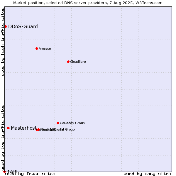 Market position of Masterhost vs. DDoS-Guard vs. 1API