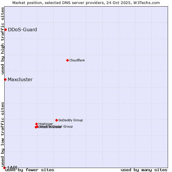 Market position of DDoS-Guard vs. Maxcluster vs. 1API