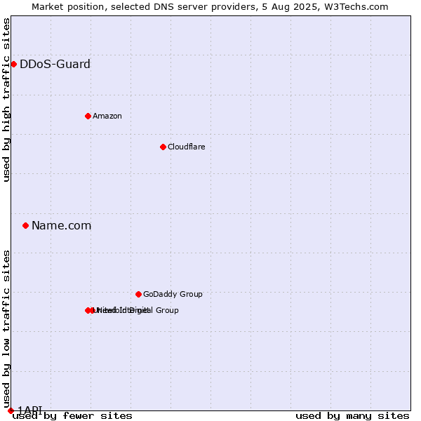 Market position of Name.com vs. DDoS-Guard vs. 1API