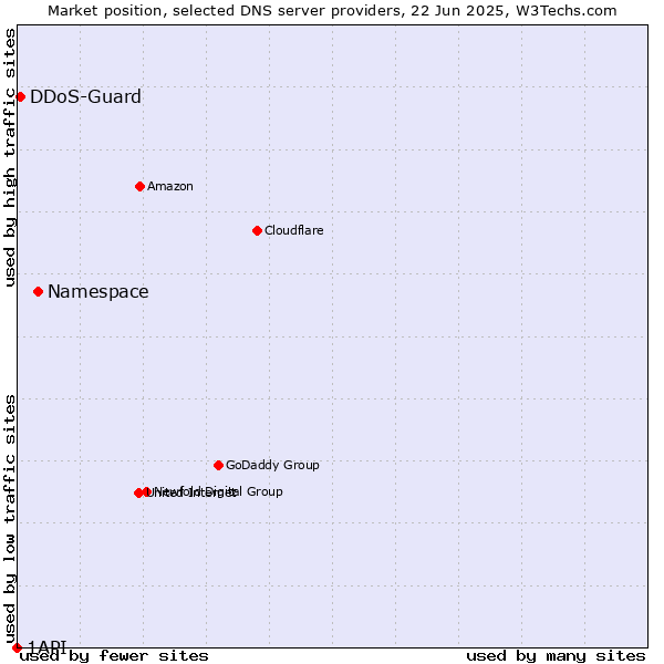 Market position of Namespace vs. DDoS-Guard vs. 1API