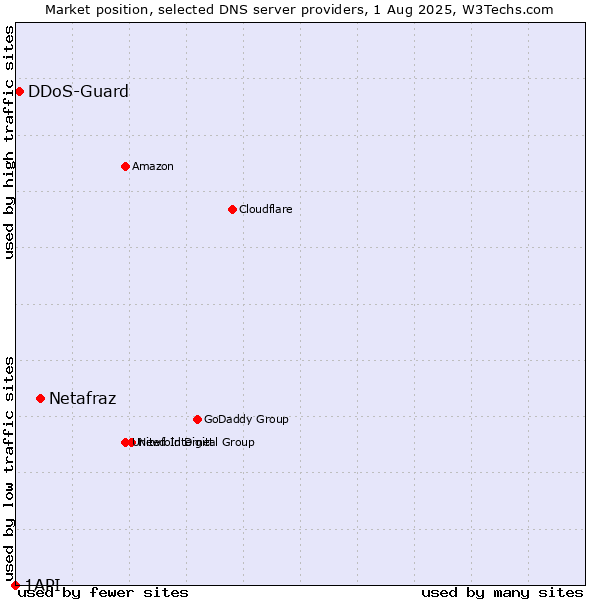 Market position of Netafraz vs. DDoS-Guard vs. 1API