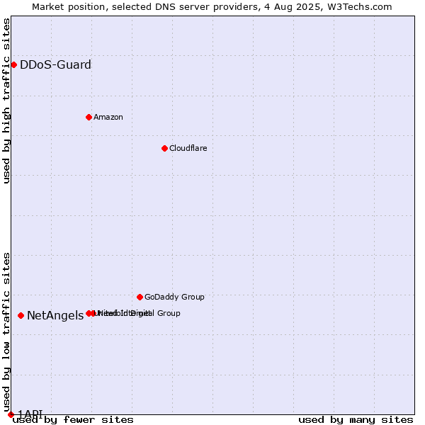 Market position of NetAngels vs. DDoS-Guard vs. 1API
