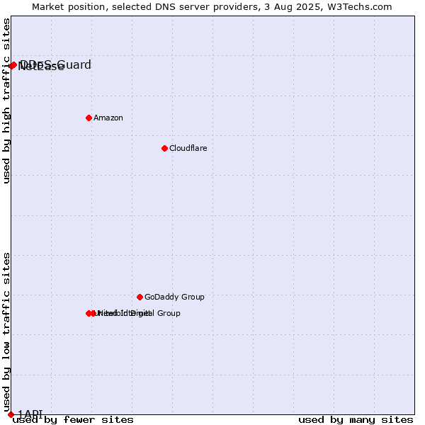 Market position of DDoS-Guard vs. NetEase vs. 1API
