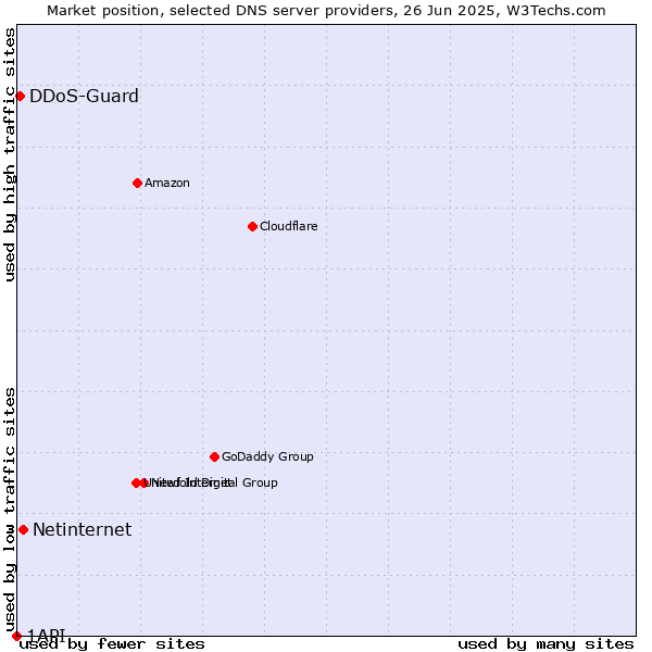Market position of Netinternet vs. DDoS-Guard vs. 1API