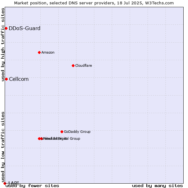 Market position of Cellcom vs. DDoS-Guard vs. 1API