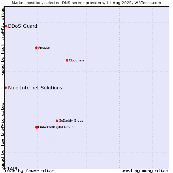 Market position of Nine Internet Solutions vs. DDoS-Guard vs. 1API