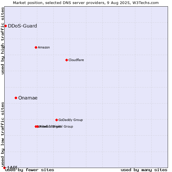 Market position of Onamae vs. DDoS-Guard vs. 1API