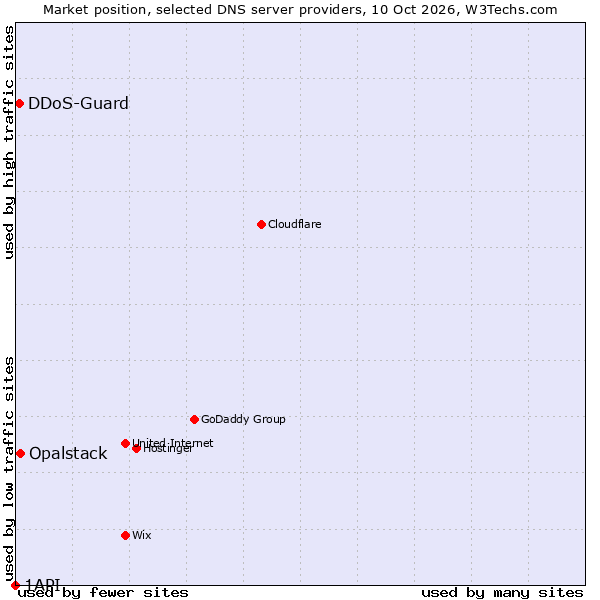 Market position of Opalstack vs. DDoS-Guard vs. 1API