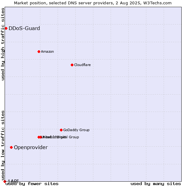Market position of Openprovider vs. DDoS-Guard vs. 1API