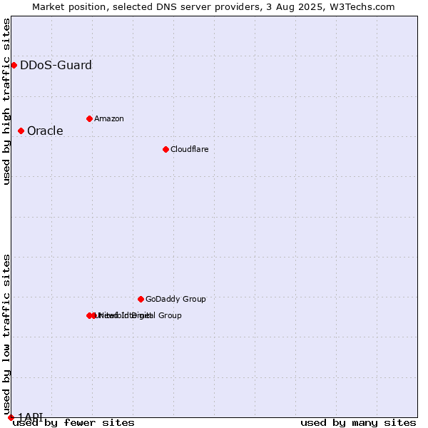 Market position of Oracle vs. DDoS-Guard vs. 1API
