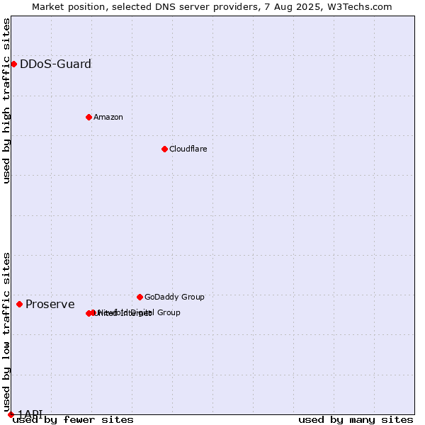 Market position of Proserve vs. DDoS-Guard vs. 1API