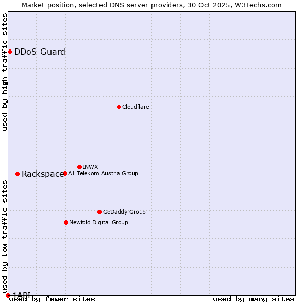 Market position of Rackspace vs. DDoS-Guard vs. 1API