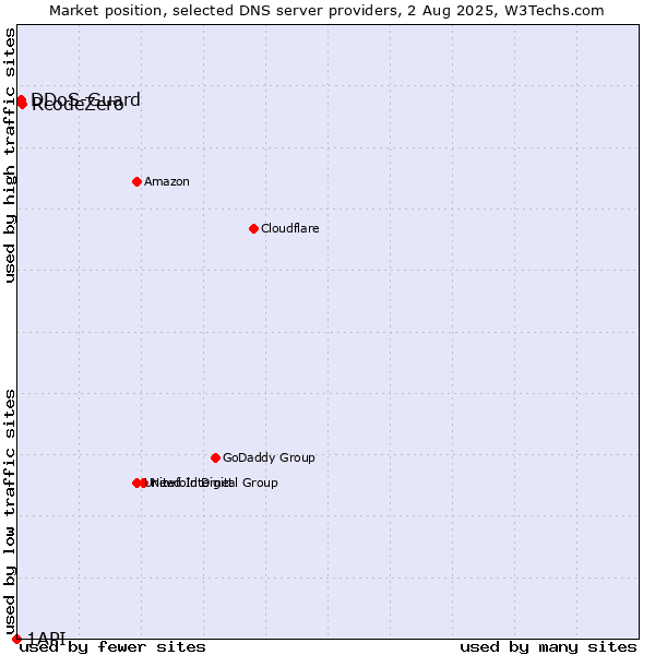 Market position of RcodeZero vs. DDoS-Guard vs. 1API