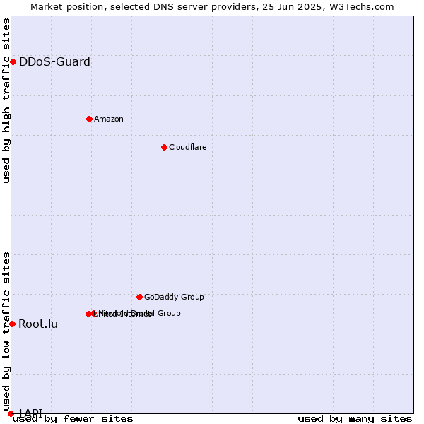Market position of DDoS-Guard vs. Root.lu vs. 1API