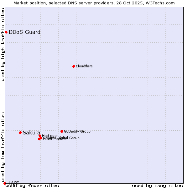 Market position of Sakura vs. DDoS-Guard vs. 1API