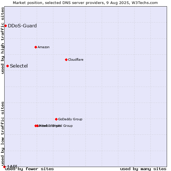 Market position of Selectel vs. DDoS-Guard vs. 1API