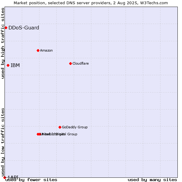 Market position of IBM vs. DDoS-Guard vs. 1API