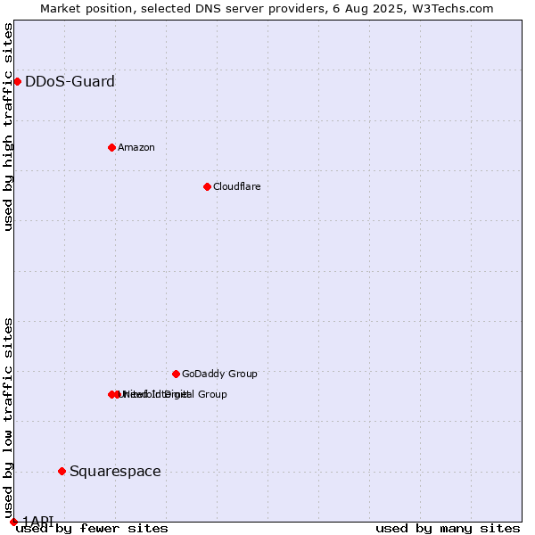 Market position of Squarespace vs. DDoS-Guard vs. 1API
