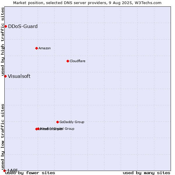 Market position of DDoS-Guard vs. Visualsoft vs. 1API