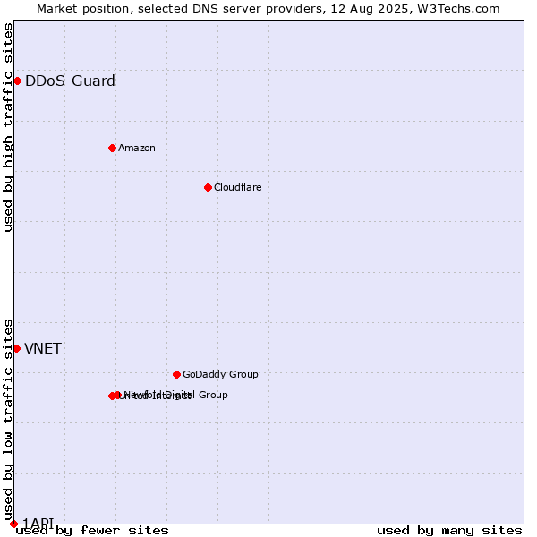 Market position of DDoS-Guard vs. VNET vs. 1API