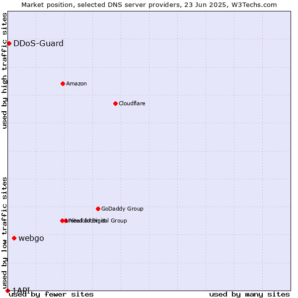 Market position of webgo vs. DDoS-Guard vs. 1API