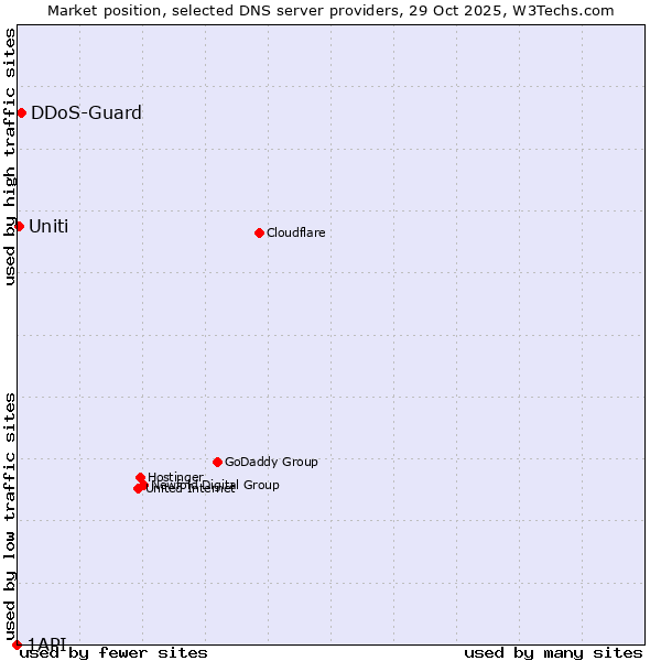 Market position of DDoS-Guard vs. Uniti vs. 1API
