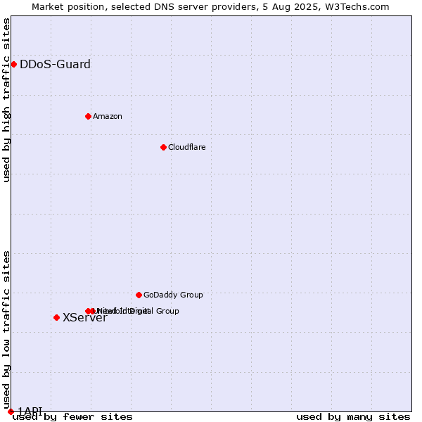 Market position of XServer vs. DDoS-Guard vs. 1API