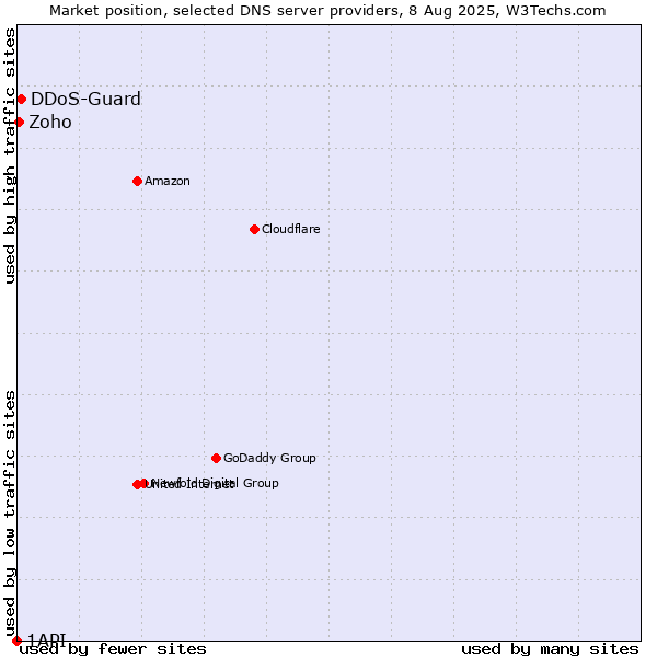 Market position of DDoS-Guard vs. Zoho vs. 1API