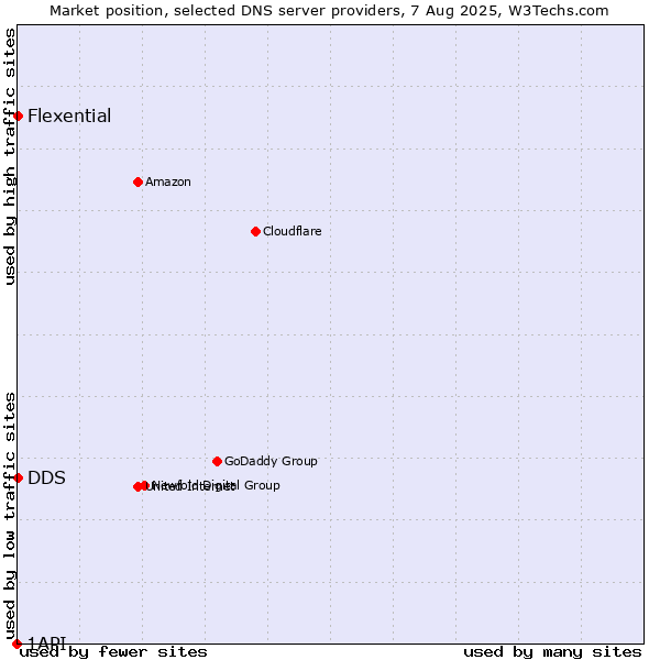Market position of DDS vs. Flexential vs. 1API