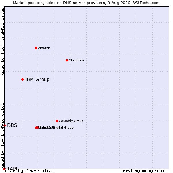 Market position of IBM Group vs. DDS vs. 1API