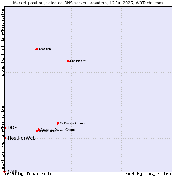 Market position of HostForWeb vs. DDS vs. 1API