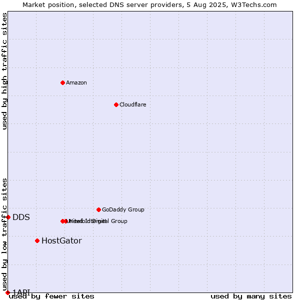 Market position of HostGator vs. DDS vs. 1API