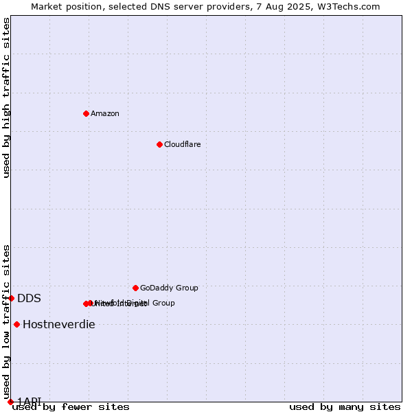 Market position of Hostneverdie vs. DDS vs. 1API