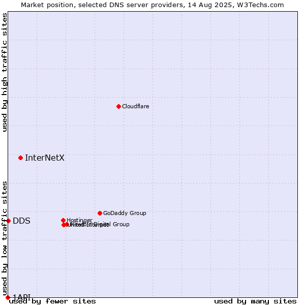 Market position of InterNetX vs. DDS vs. 1API