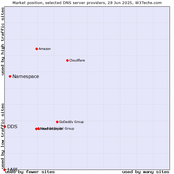 Market position of Namespace vs. DDS vs. 1API