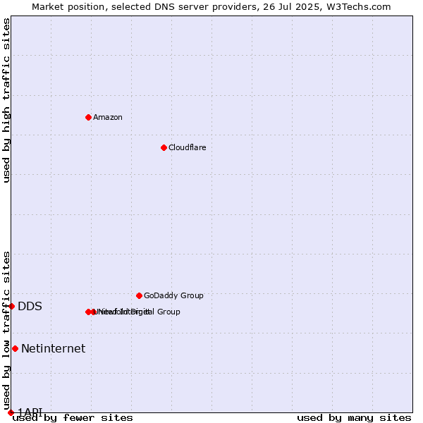 Market position of Netinternet vs. DDS vs. 1API