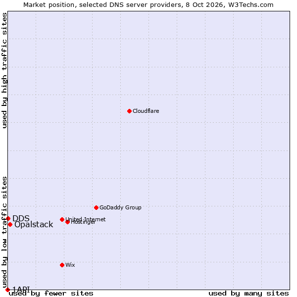 Market position of Opalstack vs. DDS vs. 1API