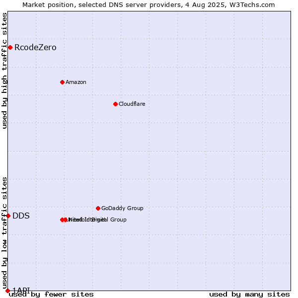 Market position of RcodeZero vs. DDS vs. 1API