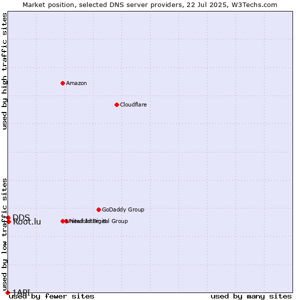 Market position of Root.lu vs. DDS vs. 1API