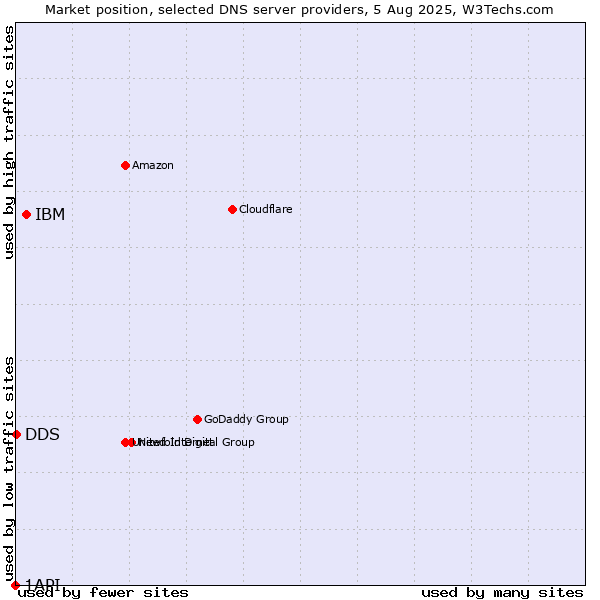 Market position of IBM vs. DDS vs. 1API