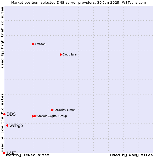 Market position of webgo vs. DDS vs. 1API