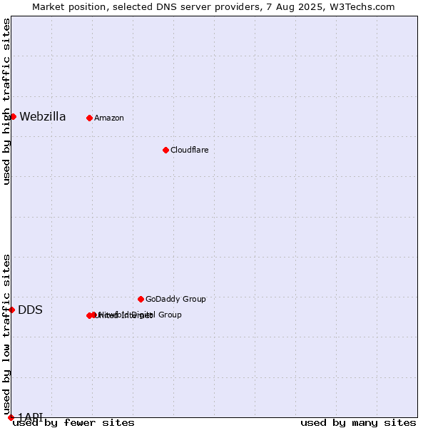 Market position of Webzilla vs. DDS vs. 1API