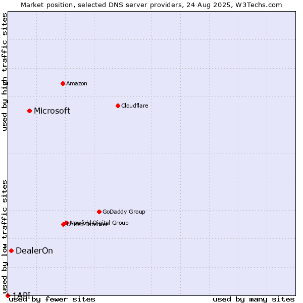 Market position of Microsoft vs. DealerOn vs. 1API