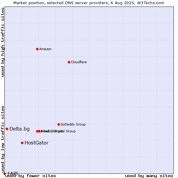 Market position of HostGator vs. Delta.bg vs. 1API