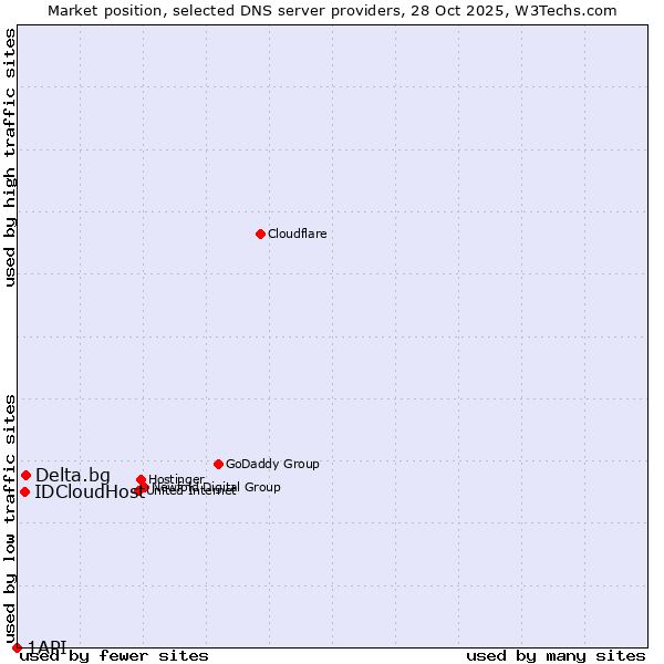 Market position of Delta.bg vs. IDCloudHost vs. 1API