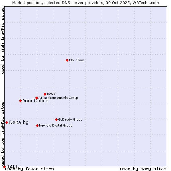 Market position of Your.Online vs. Delta.bg vs. 1API
