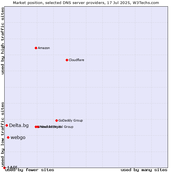 Market position of webgo vs. Delta.bg vs. 1API