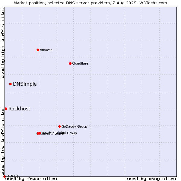 Market position of DNSimple vs. Rackhost vs. 1API