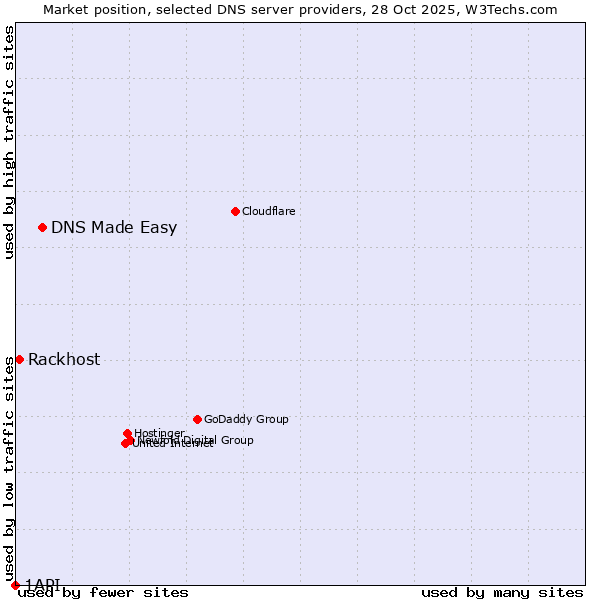Market position of DNS Made Easy vs. Rackhost vs. 1API