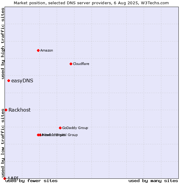 Market position of easyDNS vs. Rackhost vs. 1API